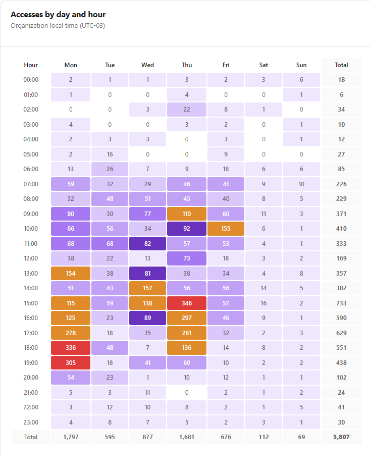 Accesses by day and hour heatmap with the color legend