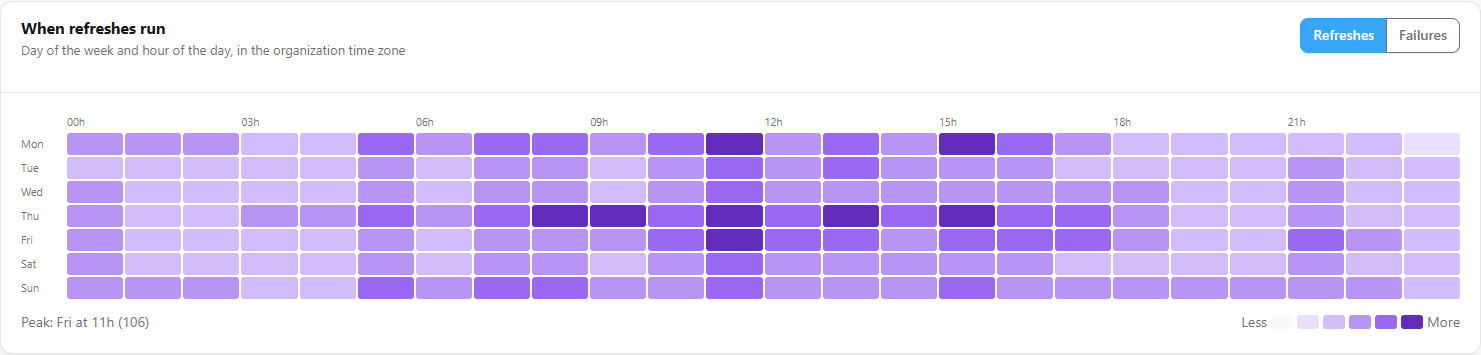 Heatmap of day of the week by hour with the Refreshes and Failures selector and the peak indication