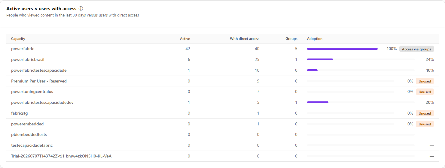 Active users x users with access table with the Active, With direct access, Groups and Adoption columns