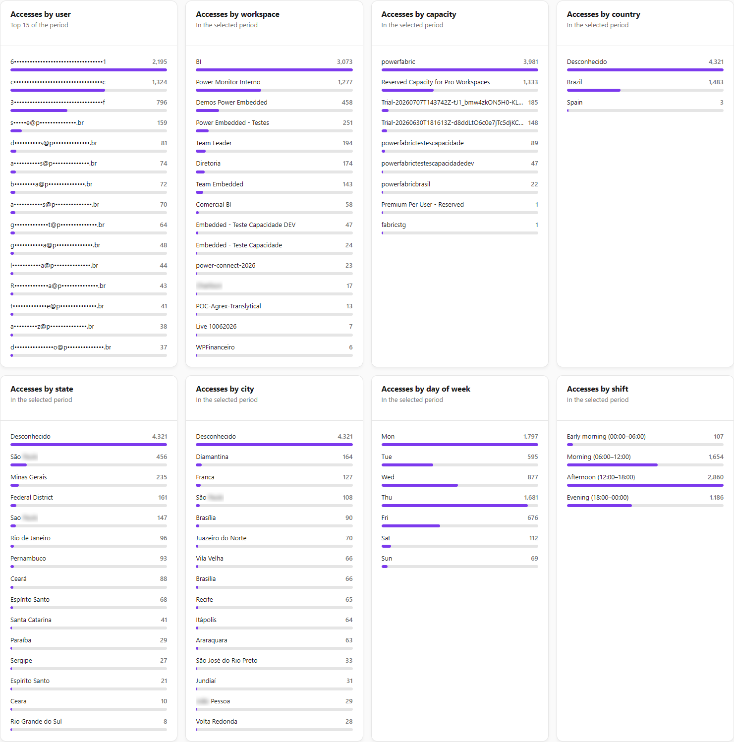 Ranking cards by user, workspace, capacity, country, state, city, day of week and shift