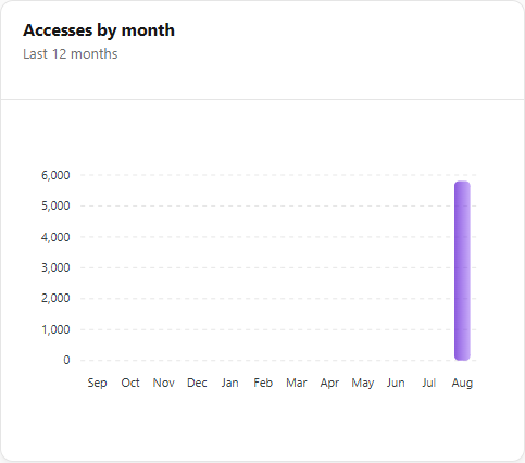 Accesses by month column chart