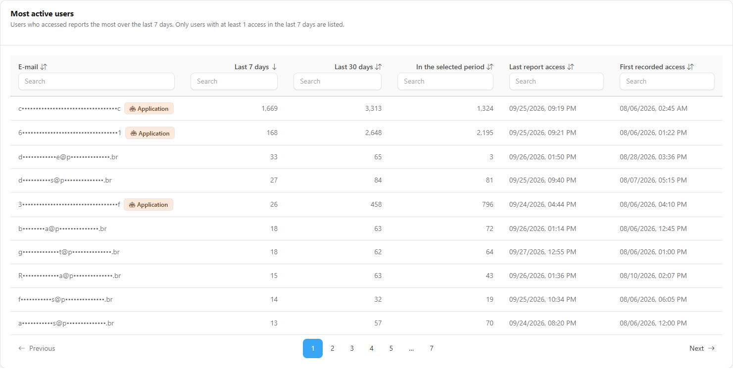 Most active users tab with masked emails and 7-day, 30-day and period counts
