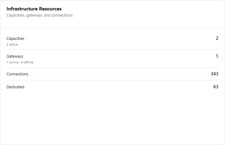 Infrastructure Resources card with Capacities, Gateways, Connections and Dedicated