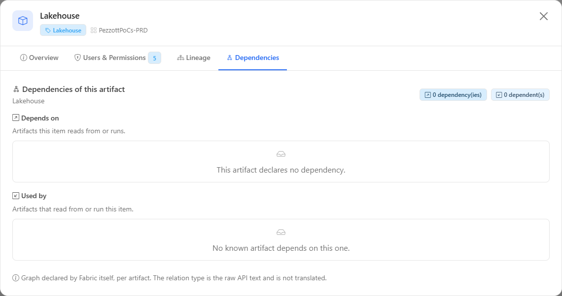 Dependencies tab with the dependency and dependent counters and the Depends on and Used by lists