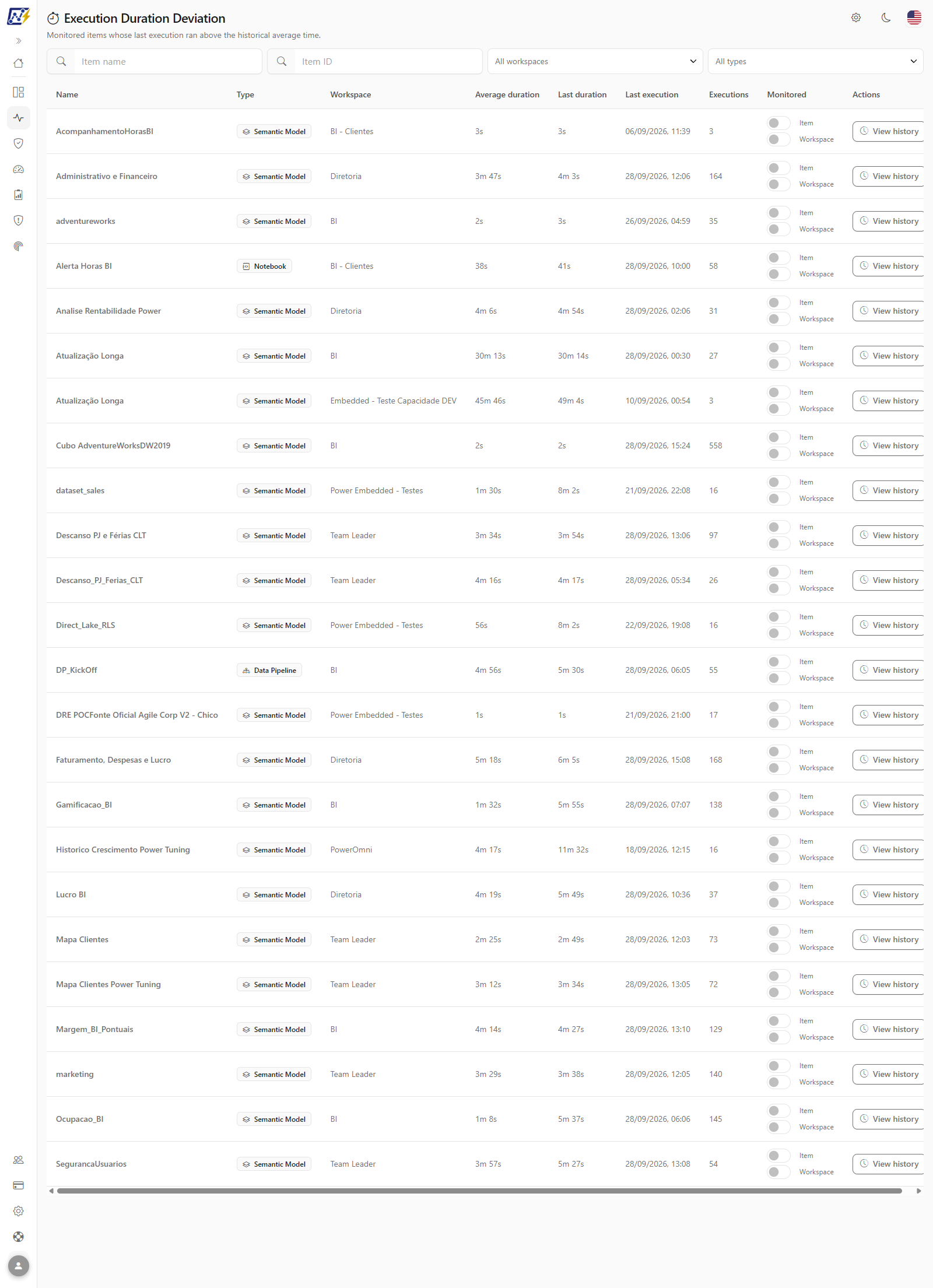 Execution Duration Deviation screen with filters and a table of items with average duration, last duration, and monitoring toggles