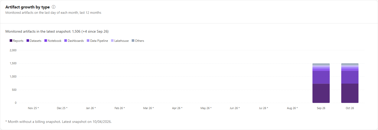 Artifact growth by type chart with stacked columns per month
