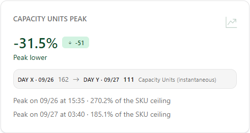 Capacity Units peak card with the peak time and the percentage of the SKU ceiling