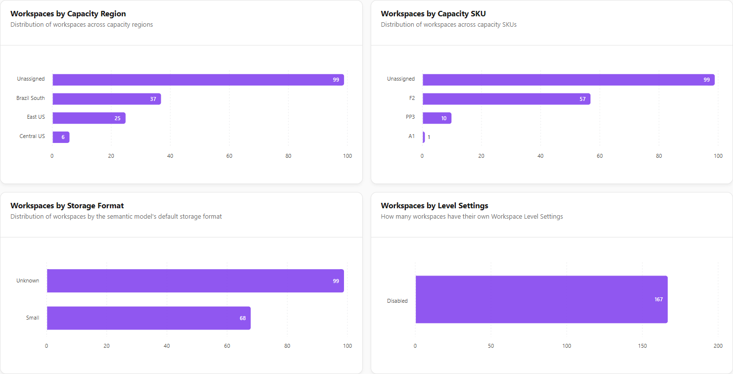 Workspaces by Region, by SKU, by Storage Format and by Level Settings charts