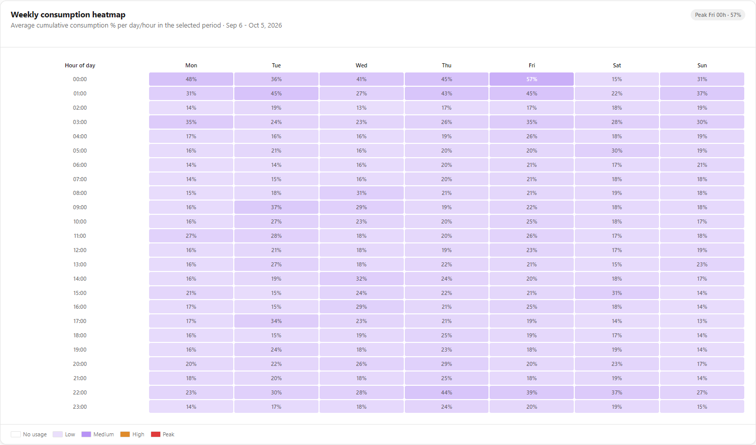 Weekly consumption heatmap by day of week and hour of day with the scale legend