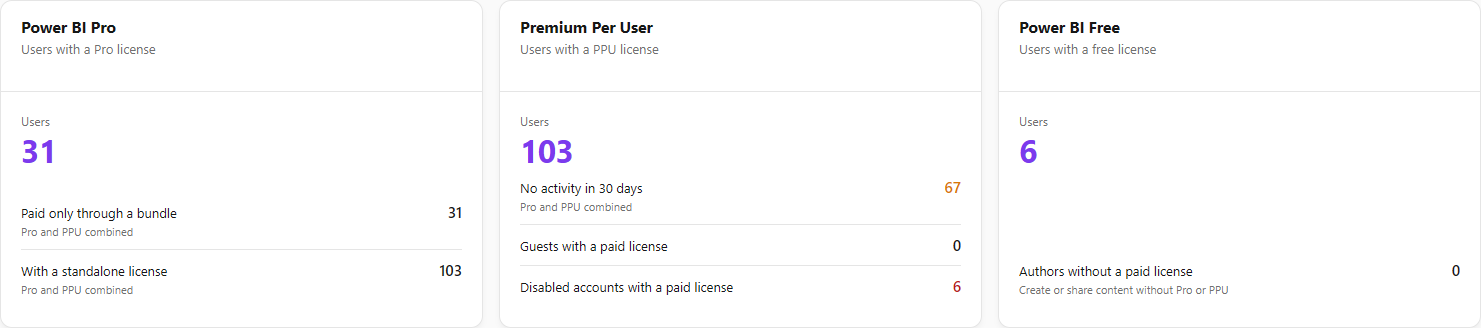 Power BI Pro, Premium Per User and Power BI Free cards with the detail lines