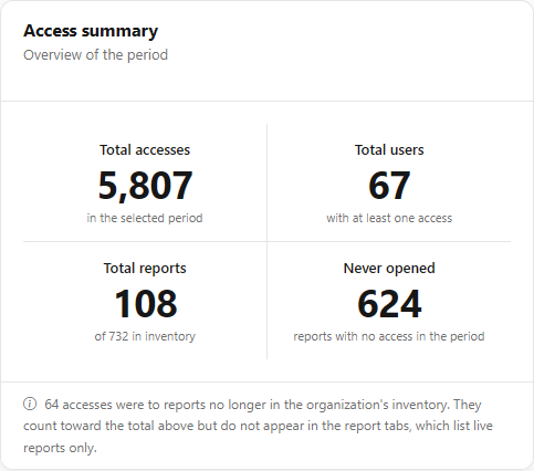 Access summary card with Total accesses, Total users, Total reports and Never opened
