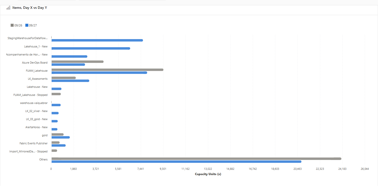Horizontal bar chart comparing Day X and Day Y by item