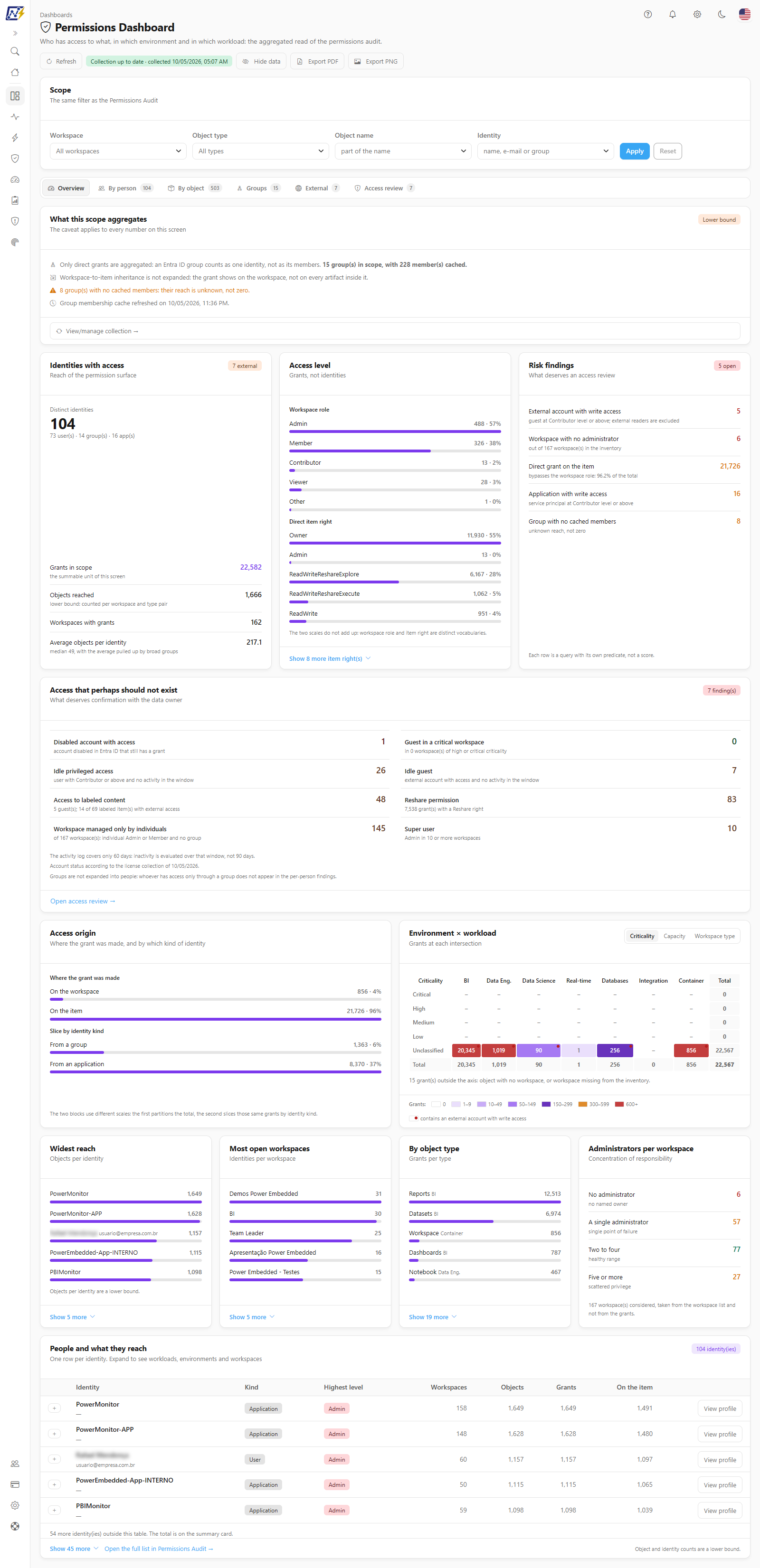 Permissions Dashboard on the Overview tab, with scope filters, caveat and summary cards