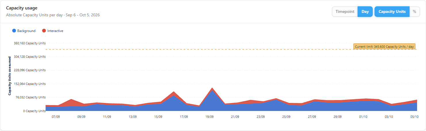 Capacity usage chart with Background and Interactive columns, limit line and the Granularity and Unit selectors