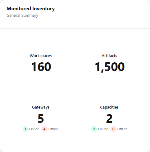 Monitored Inventory card with the Workspaces, Artifacts, Gateways and Capacities totals