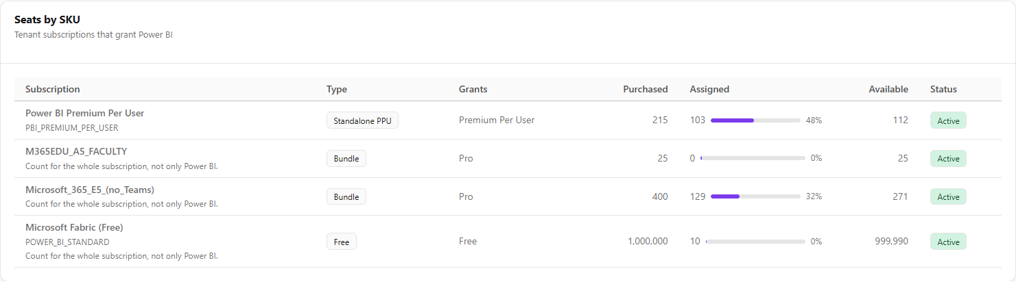 Seats by SKU table with the Subscription, Type, Grants, Purchased, Assigned, Available and Status columns