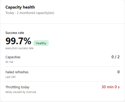 Capacity health card with Success rate, Capacities at risk and Failed refreshes