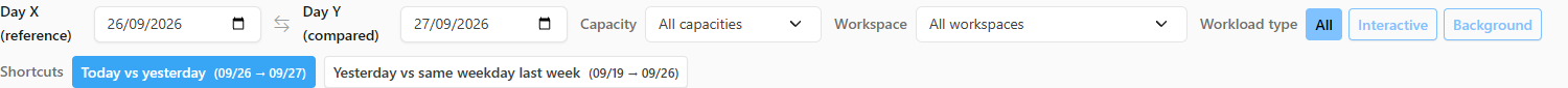Filter bar with Day X, Day Y, Capacity, Workspace, Workload type, and Shortcuts
