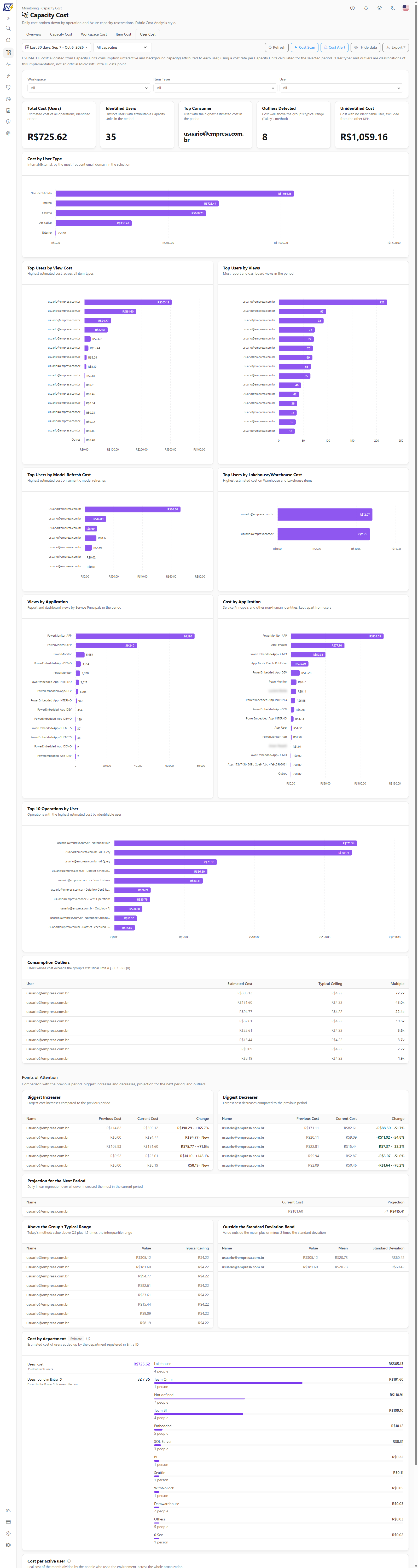 User Cost tab with KPIs and rankings