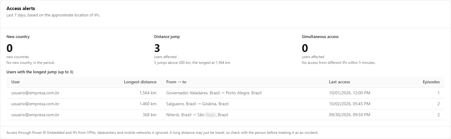 Access alerts block with New country, Distance jump and Simultaneous access