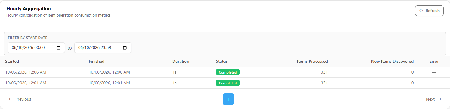 Hourly Aggregation tab with the Items Processed and New Items Discovered columns