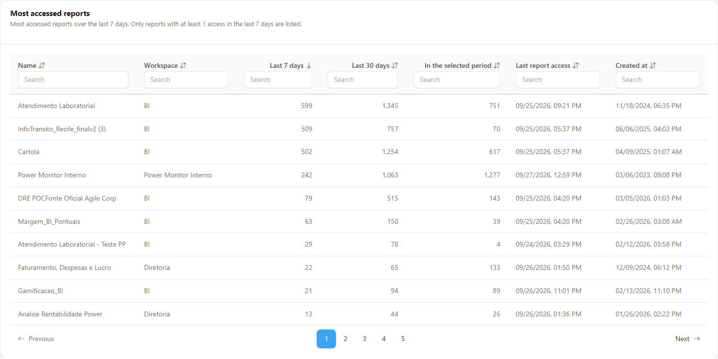 Most accessed reports tab with name, workspace and counts