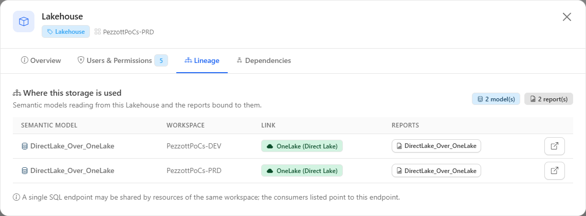 Lineage tab of a Lakehouse listing the consuming semantic models and their reports