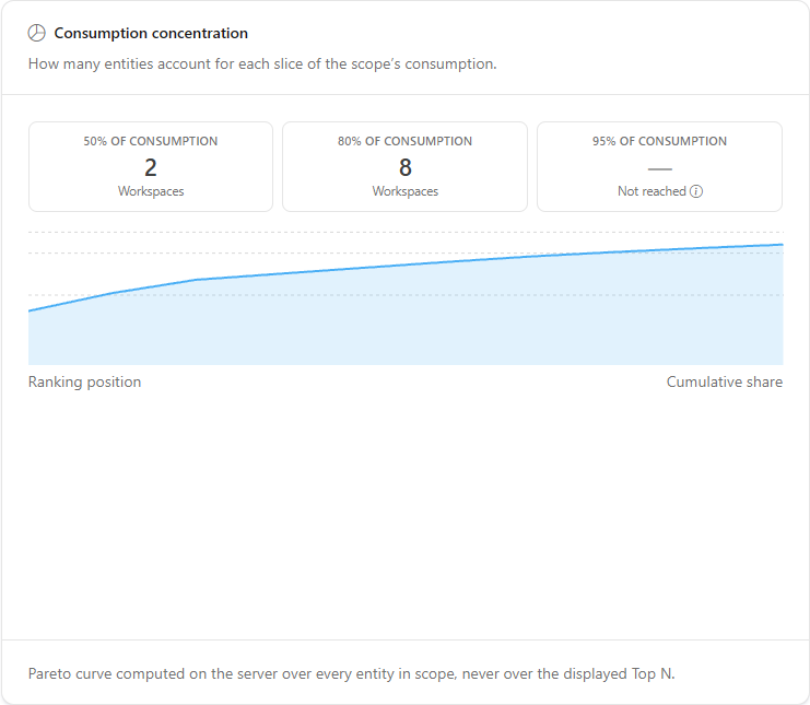 Consumption concentration card with the Pareto curve and the 50, 80, and 95 percent markers