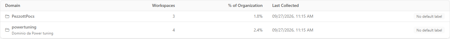 Domain tree with indented subdomains, Workspaces, % of Organization and Last Collected columns and badges