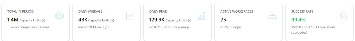 Total in period, Daily average, Daily peak, active entities, and Success rate KPIs