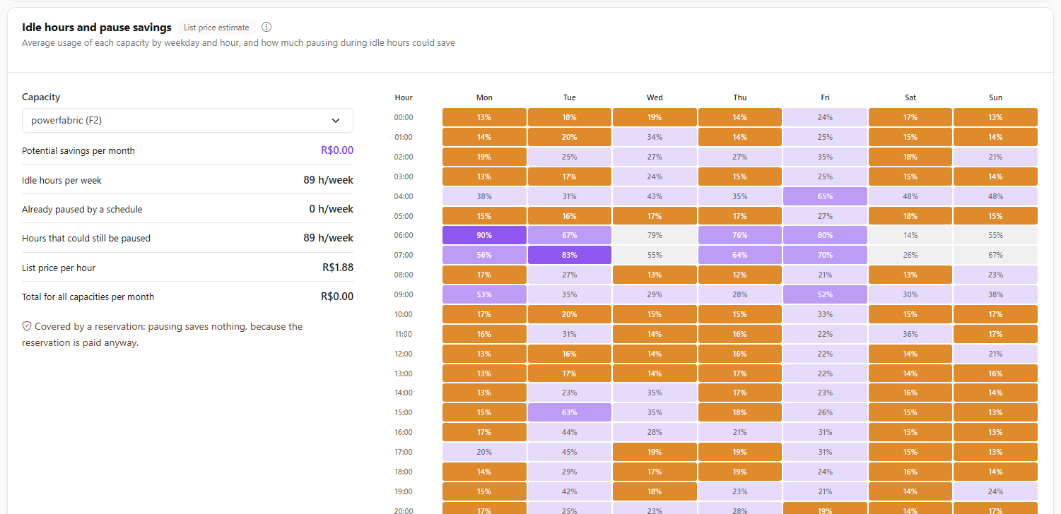 Idle hours and savings from pausing by day of the week and hour