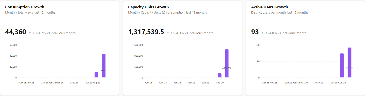 Consumption Growth, Capacity Units Growth and Active Users Growth cards