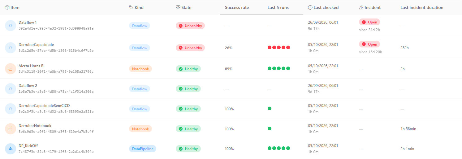 Items table with the Item, Kind, State, Success rate, Last 5 runs, Last checked, Incident, and Last incident duration columns