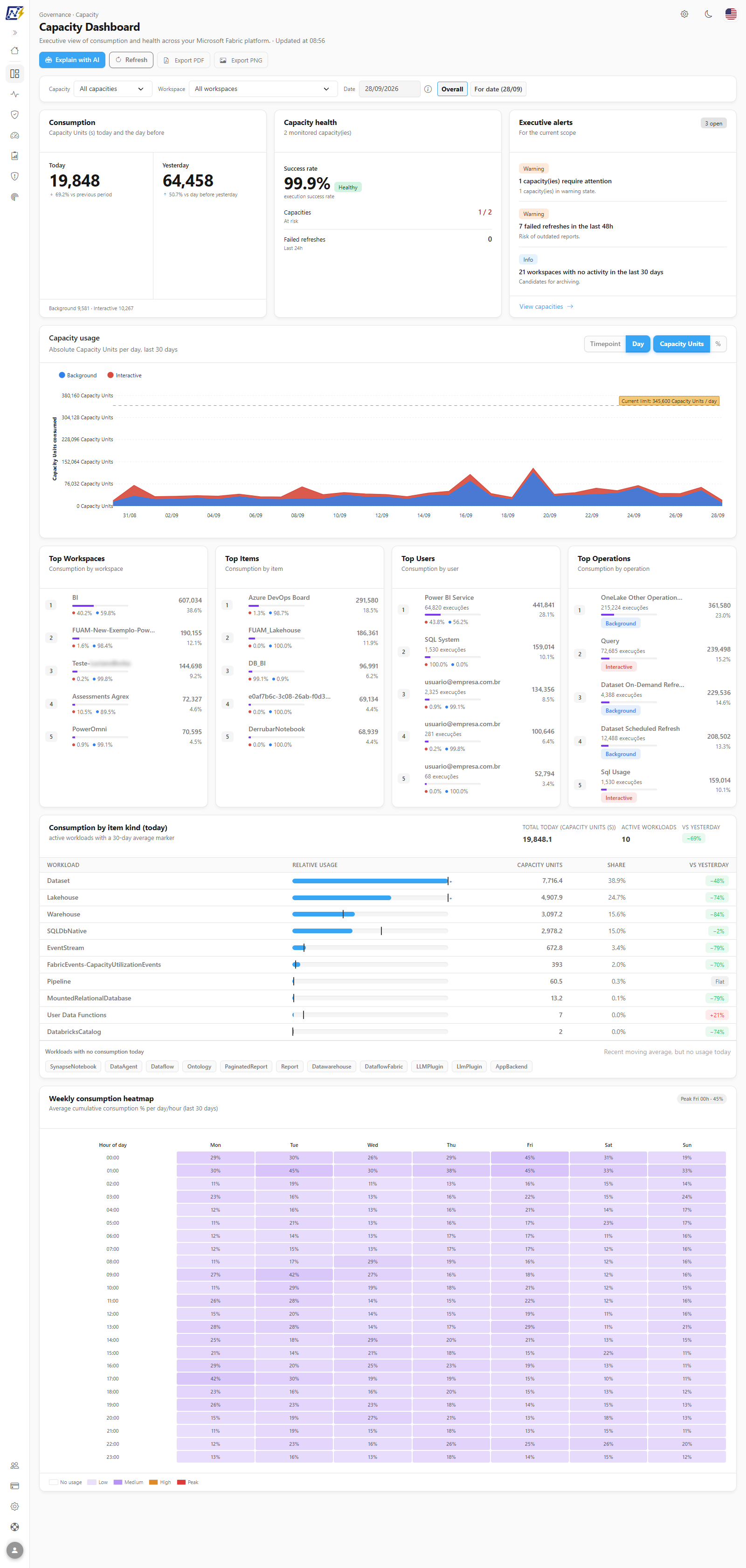 Capacity Dashboard with consumption and health cards, executive alerts and usage chart