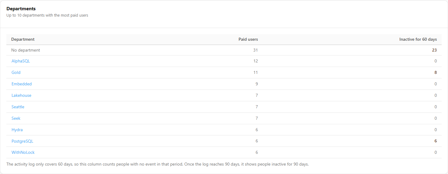 Departments table with the Department, Paid users and Inactive for 90 days columns