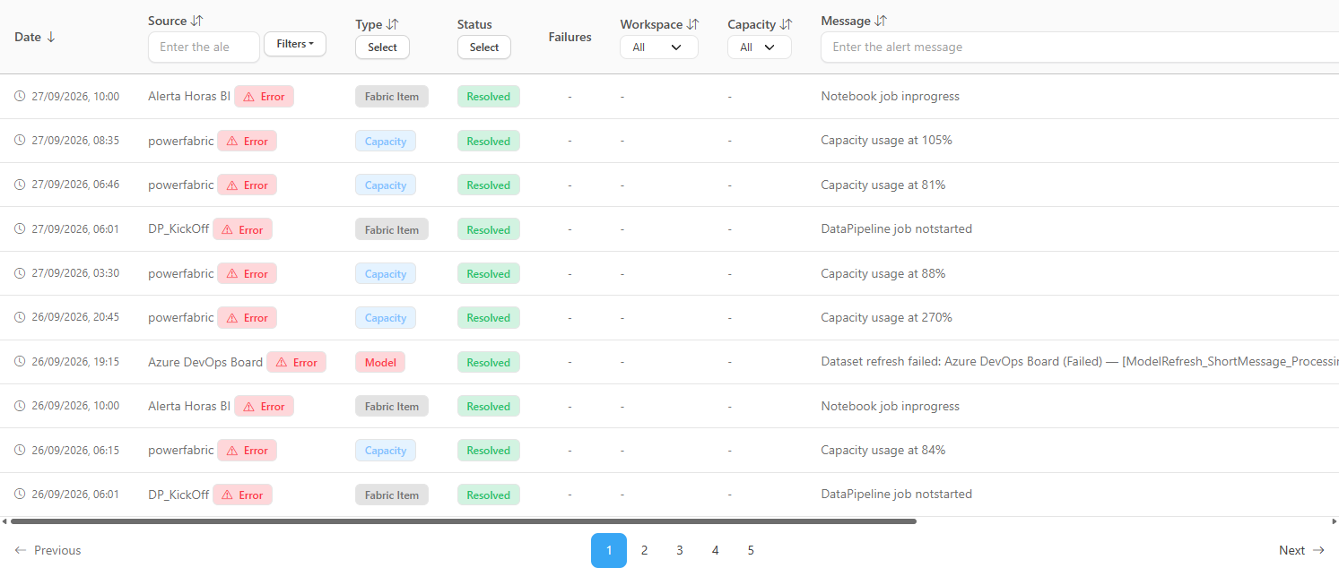 Alert list filtered by the Resolved status
