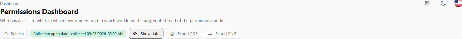 Permissions Dashboard header with Refresh, collection badge, Hide data, Export PDF and Export PNG