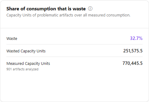 Three summary cards: share of consumption that is waste, current x previous period and estimated cost of waste