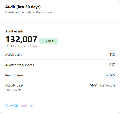 Audit card with Audit events and trend, Active users, Audited workspaces, Report views and Activity peak