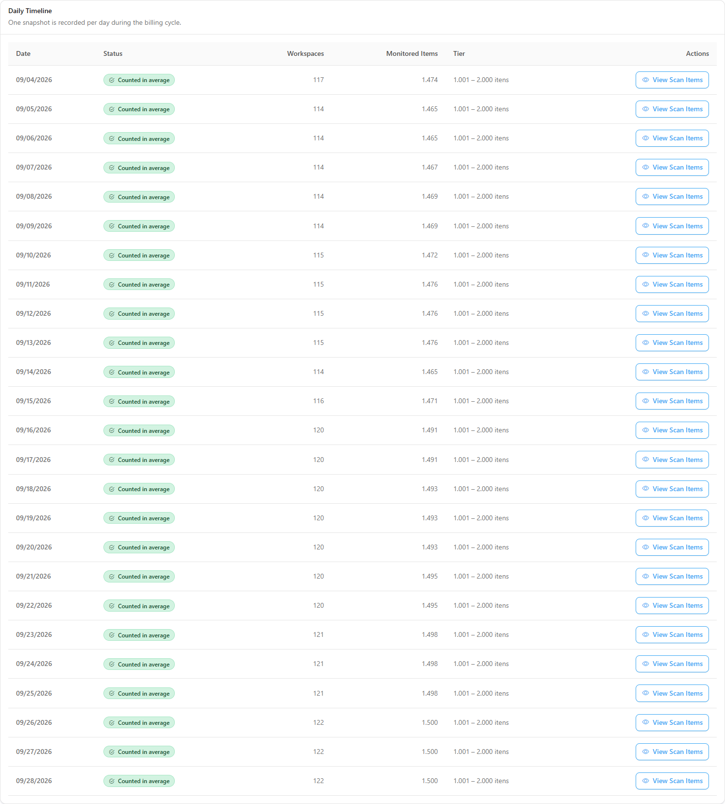 Daily Timeline table with date, status, workspaces, monitored items, tier and the View Scan Items action