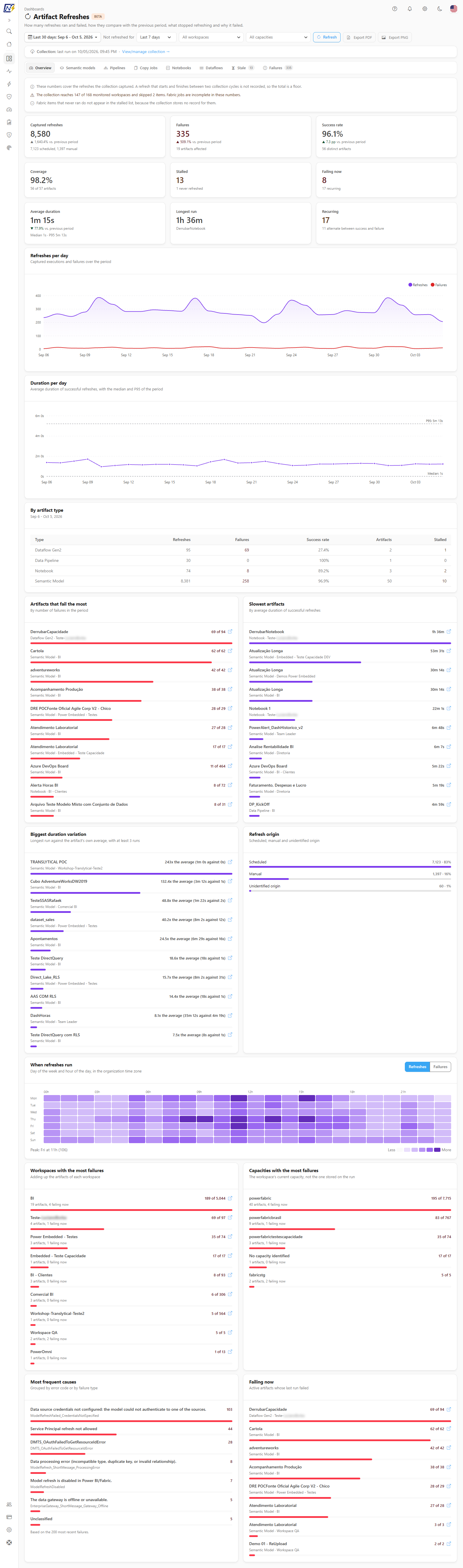 Artifact Refreshes dashboard with filters, tabs, collection notice, KPIs, charts and rankings