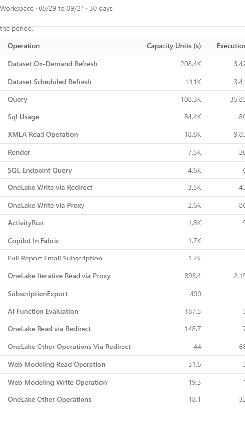 Most expensive operations table with Operation, Capacity Units, Executions, Success rate, and Average duration