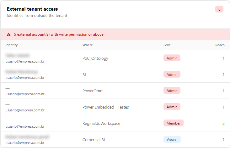 External tenant access card with the Identity, Where, Level and Reach columns