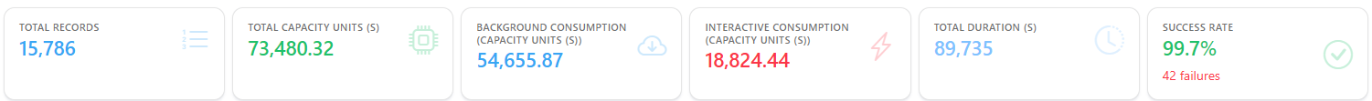 Total Records, Total Capacity Units (s), Background Consumption, Interactive Consumption, Total Duration, and Success Rate cards